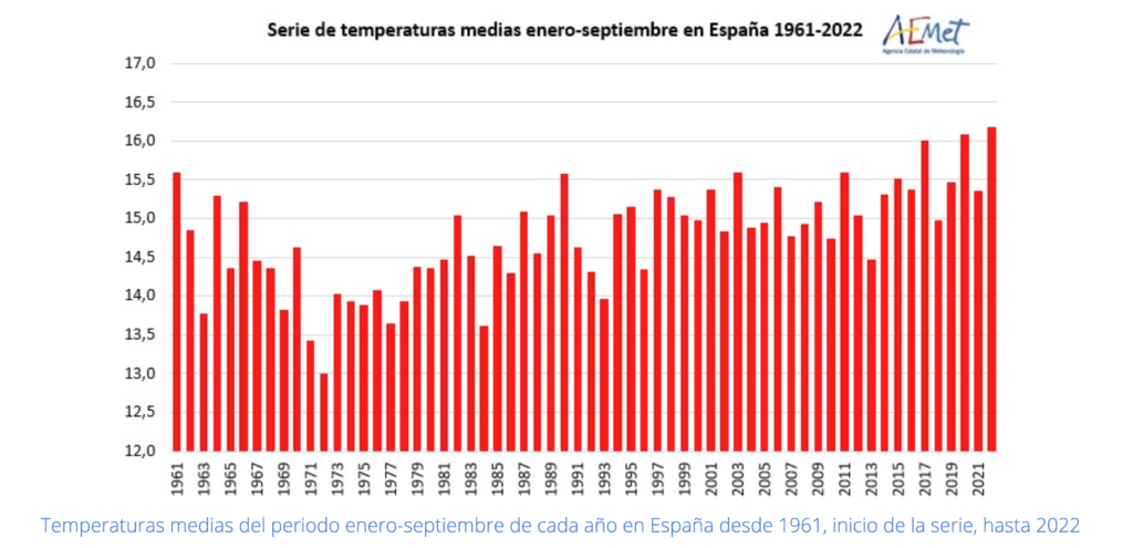Temperaturas medias del periodo enero-septiembre de cada año en España desde 1961, inicio de la serie, hasta 2022. Datos de AEMET.