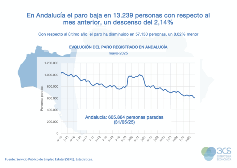 Paro y Afiliación Mayo 2025 3CS