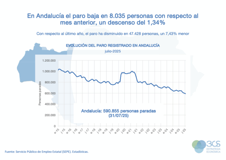 Datos Paro y Afiliación 3CS Julio 2025