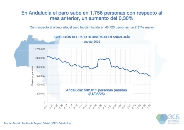 3CS Datos Paro y Afiliación Agosto 2025